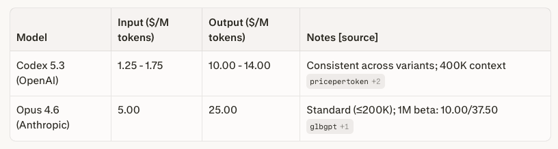 I find myself using Codex 5.3 much more than Opus 4.6 for coding. Codex 5.3 is roughly 4x cheaper on input and 2.5x on output for standard use. I find the results very good.