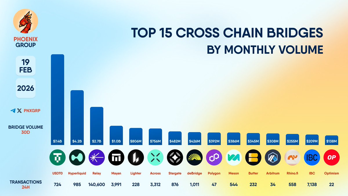 pnxgrp's tweet image. TOP 15 CROSS CHAIN BRIDGES BY MONTHLY VOLUME
 
#USDT0 #Hyperliquid #Relay #Mayan #Lighter #Across #Stargate #deBridge #Polygon #Meson #Butter #Arbitrum #Rhinofi #IBC #Optimism