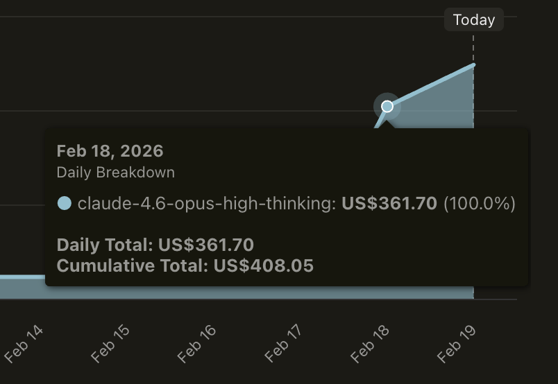 $350 in Opus 4.6 spend yesterday

but I got ~2 SWE-weeks of work done in just a few hours