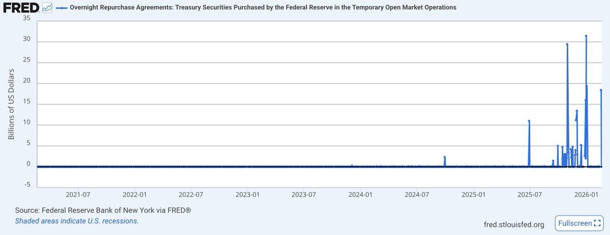 BREAKING: The Federal Reserve just injected $18.5 BILLION into the U.S. banking system through overnight repos.  

This is the 4th largest liquidity injection since Covid.