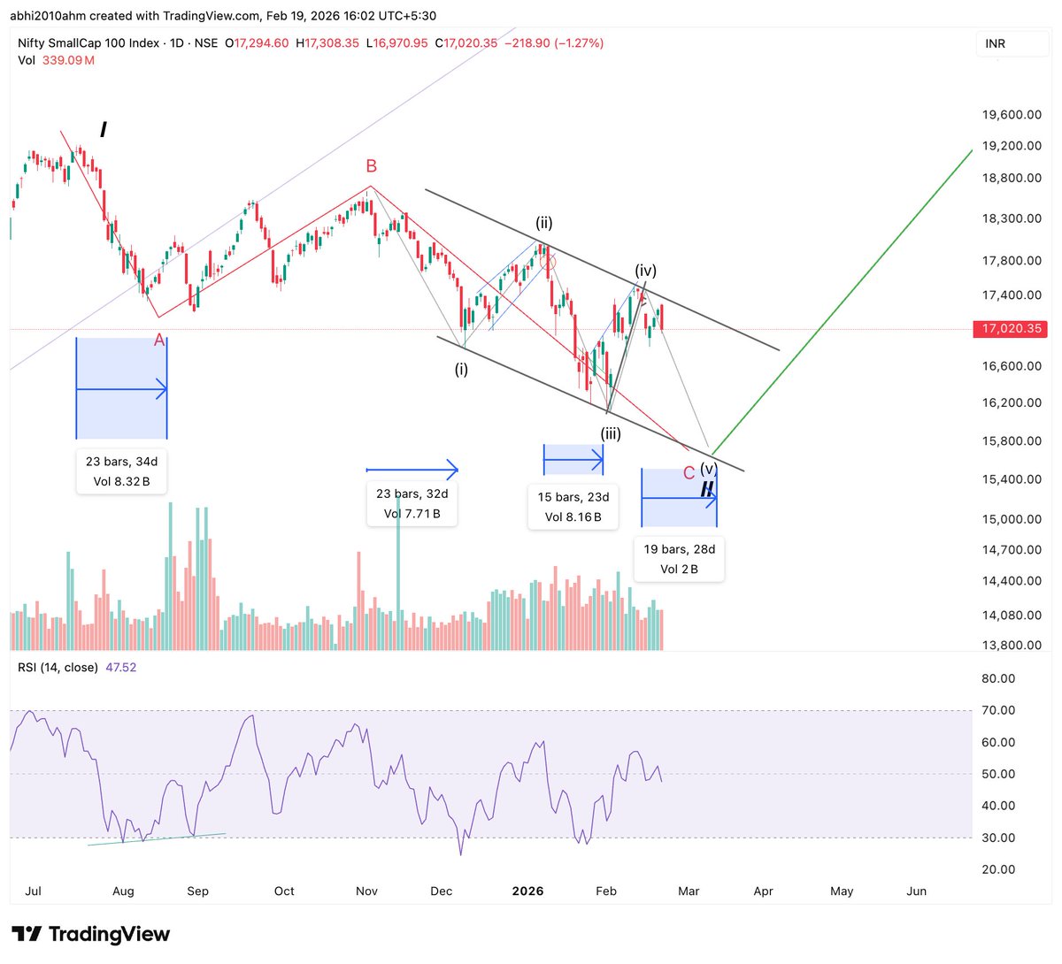 abhi2010ahm's tweet image. #smallcaps
Each correction downside takes approx 23 to 28 days
If we add 28 days from today excluding weekends 
the date comes to 31st march.....where correction should end