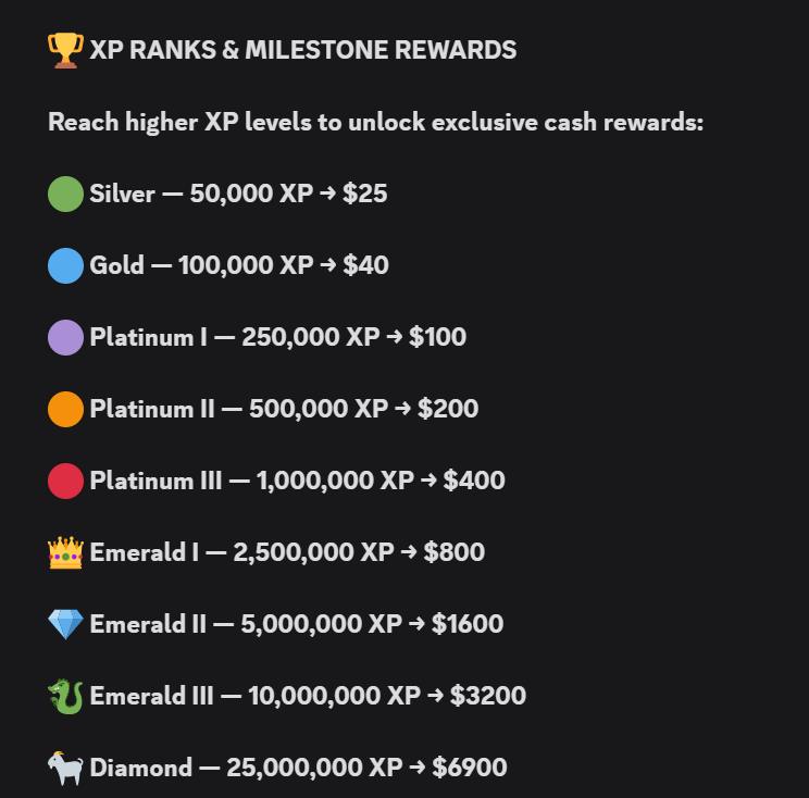 The $10,000 Wager Leaderboard is live and now it’s time to level up 💎

Hit XP milestones and unlock Level Up Rewards💰

Leaderboard grinding + XP rewards running together for the next 2 weeks… this is the perfect time to push🚀

💰RT to win $50 (24Hrs)

aceslotsrewards.com/leaderboards