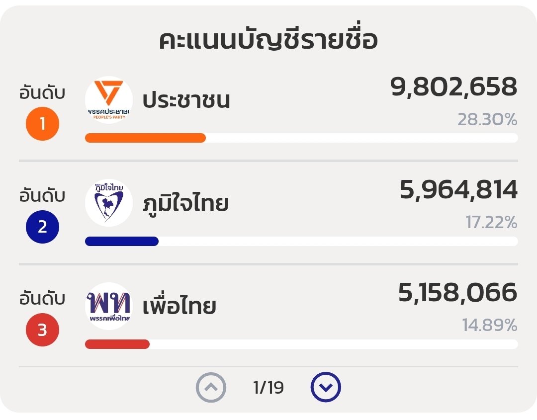 แต่บัตรชมพูนี่ส้มมาเป็นที่ 1 นะ ถ้าเลือกใหม่แค่บัตรชมพู ก็รู้ไว้เลยว่าวางยาส้มนั่นแหละ
#กกตหค