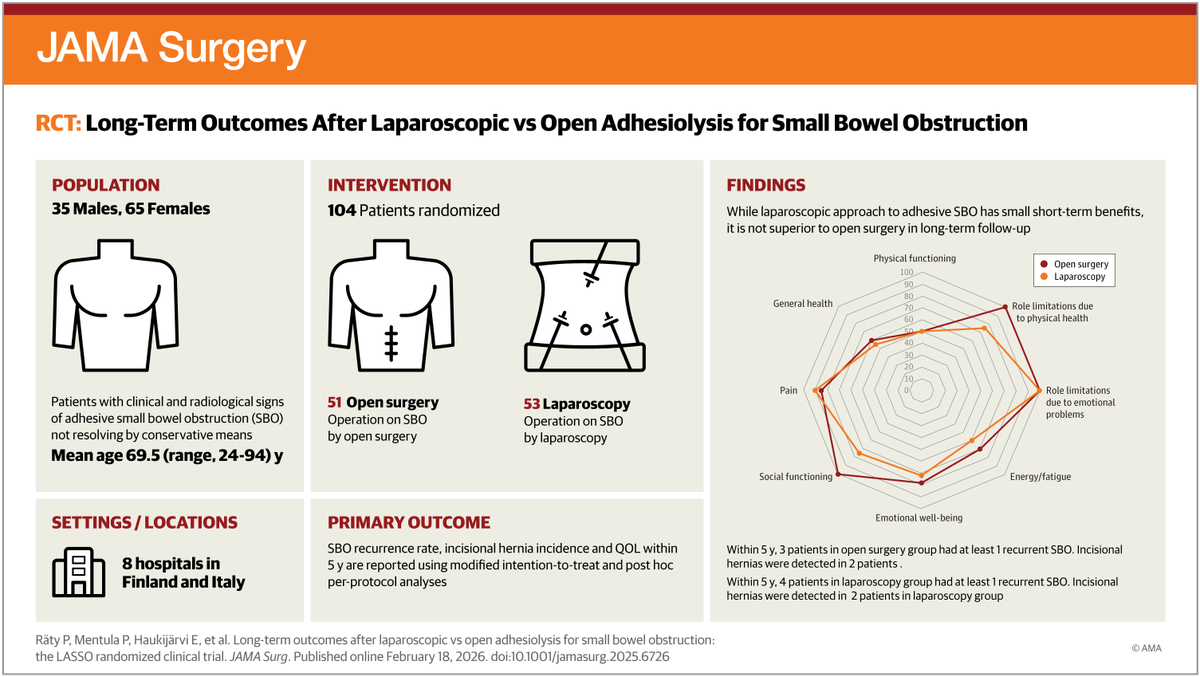 JAMASurgery's tweet photo. Laparoscopic adhesiolysis for #SmallBowelObstruction was not superior to open surgery for long-term recurrence, incisional hernia incidence, or quality of life at 5-year follow-up, confirming both as viable options.

https://t.co/TdzKDMWDMe https://t.co/o1HmFJKqUs