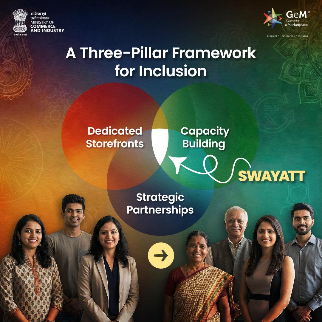 GeM_India's tweet photo. 🎉 Celebrating #7YearsofSWAYATTonGeM
In a country as vast and diverse as India, public procurement must reflect the diversity of its people. But equitable participation doesn’t happen by chance — it requires systemic access.
Since its launch on 19 February 2019, SWAYATT on Government e Marketplace has acted as a catalyst — enabling Startups, Women entrepreneurs, Youth, and Micro & Small Enterprises with:
* Access to Market
* Access to Finance
* Access to Value Addition
Through targeted outreach, capacity building, dedicated storefronts, and strategic partnerships, SWAYATT moves beyond intent — delivering equitable access where it matters most.
#GeMIndia #GeMPortal #SwayattOnGeM