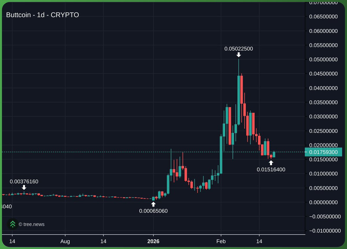 Gm my people ☕️ 

Just had my morning coffee, zoot and sh*t… Looked at the market and came to the conclusion I won’t be doing anything other than buying more $Buttcoin 

Conviction hasn’t changed… calling this the official bottom, watch this ass BOUNCE 🍑 

“Can’t stop, won’t