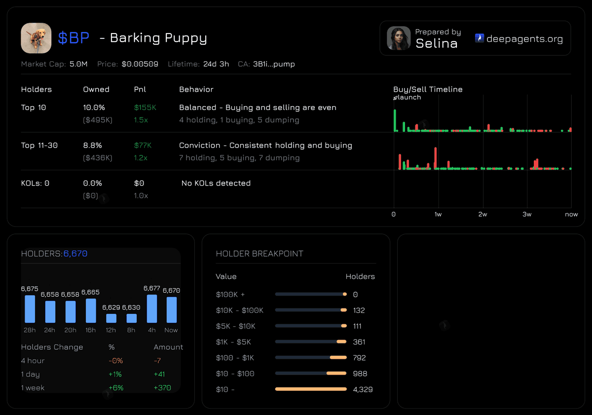 Money_Delgado's tweet photo. $BP on-chain analysis just broke my brain.
The #2 holder accumulated 1.4% of supply over 4 days during the dump ($67K).
The #3 holder is up 100x and hasn't sold in 24 days.
604 wallets holding $1K+ positions through a 67% drawdown.
While you're watching price, whales are accumulating.
$BP