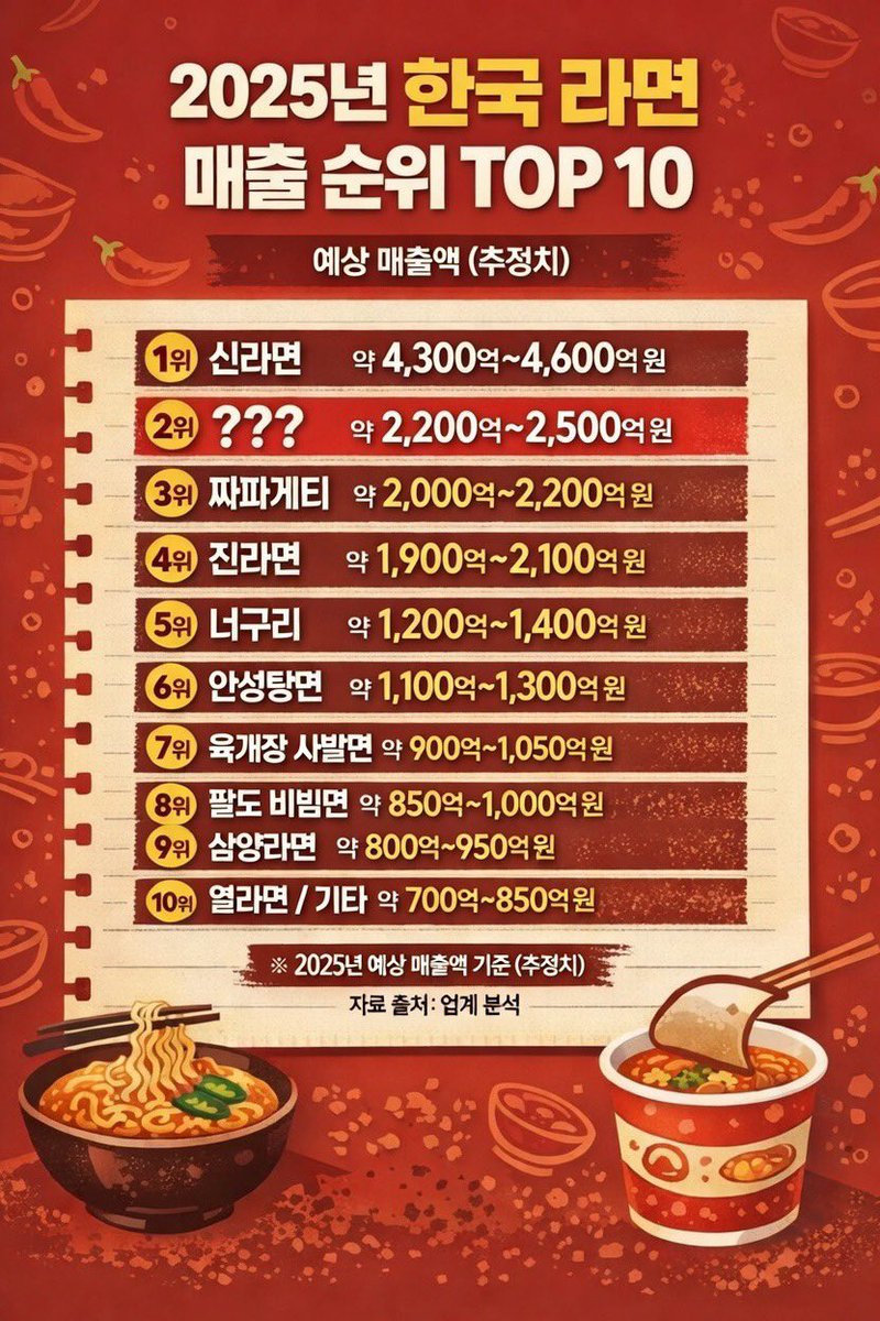 blic_edit's tweet image. 25년 한국라면 매출기준 TOP 10
개인적으로 2위 의외였는데요
2위는 무엇일까요?!😋