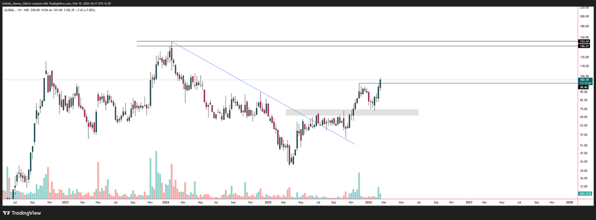 IIFTrading's tweet photo. #GLOBAL

Formation of H&amp;S with Higher Volume, Weekly breakout trade

#nifty #banknifty #StockMarketIndia #stockmarket #stocktobuy https://t.co/AceIcHAjDy