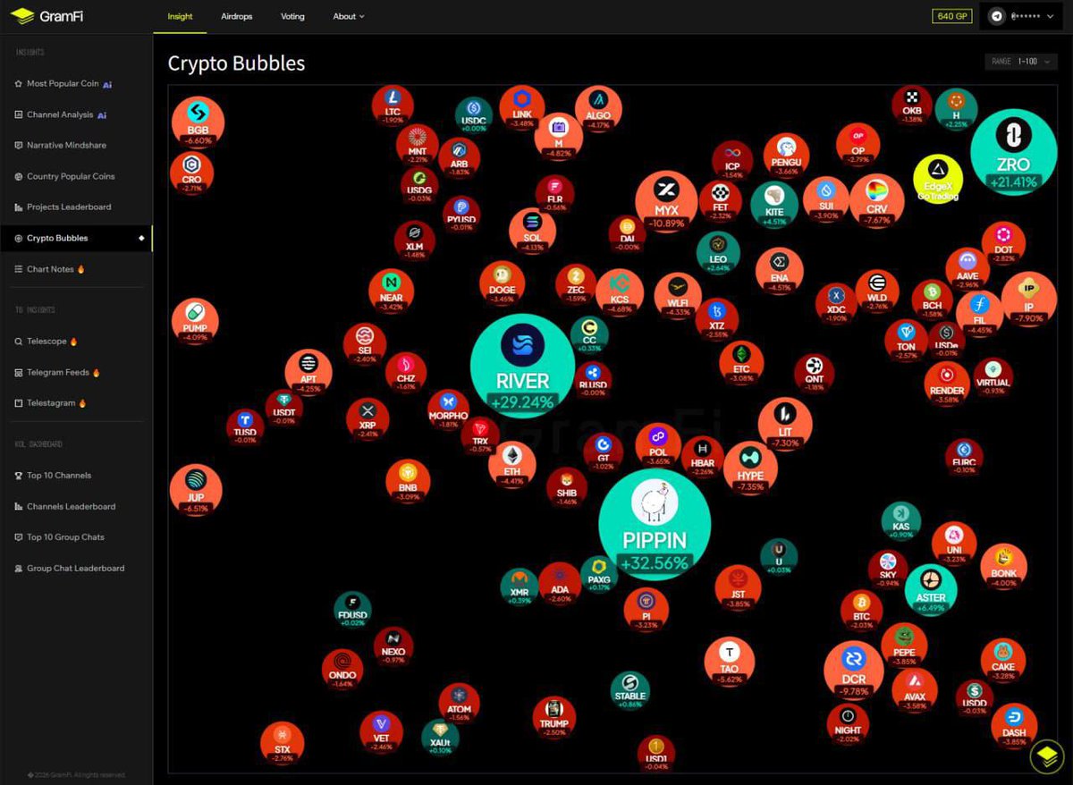 iWizardCrypto's tweet photo. GramFi is a Telegram-native InfoFi platform that converts on-chain activity and social engagement into measurable crypto value. Inspired by Kaito’s “yapping” model on X, GramFi brings influence farming directly to Telegram — the primary hub for crypto communities.
KOLs and everyday users can grow reputation, contribute insights, and earn rewards without leaving Telegram. By processing large-scale Telegram data, GramFi extracts trend signals, sentiment, and participation metrics — transforming conversations into intelligence.
🚀 Current Phase:
🔹 Live product 🔹 Pre-farming stage 🔹 Farming rewards planned via partner tokens or GramFi token before TGE 🔹 Coin-mention farming not yet active (baseline points only)

🌐 Official Links:

Website: https://t.co/BTxPL8g0h5
Docs: https://t.co/Sxtq6gWlsW

👥 Community:

Telegram: https://t.co/9W3TL9z6V9
X (Twitter): https://t.co/bbL559fgim