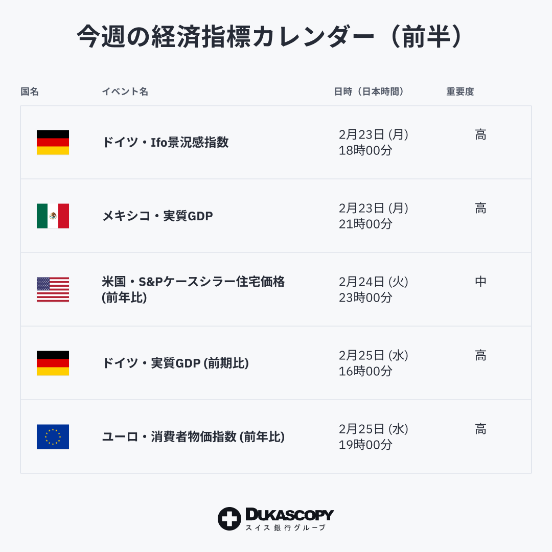 Dukascopy_JP's tweet photo. 経済指標スケジュールをチェック❕

今週は市場を大きく動かす可能性のある経済指標が多数発表されます。
経済指標の発表時刻をJForexプラットフォームで確認しましょう。

✅個別の通貨の取引を推奨するものではございません。
✅経済指標の発表時刻は、予告なく変更される場合もありますので、最新情報に注意しましょう。
✅本投稿は情報提供を目的としたものであり、取引の勧誘を目的とするものではありません。

出所：当社提供