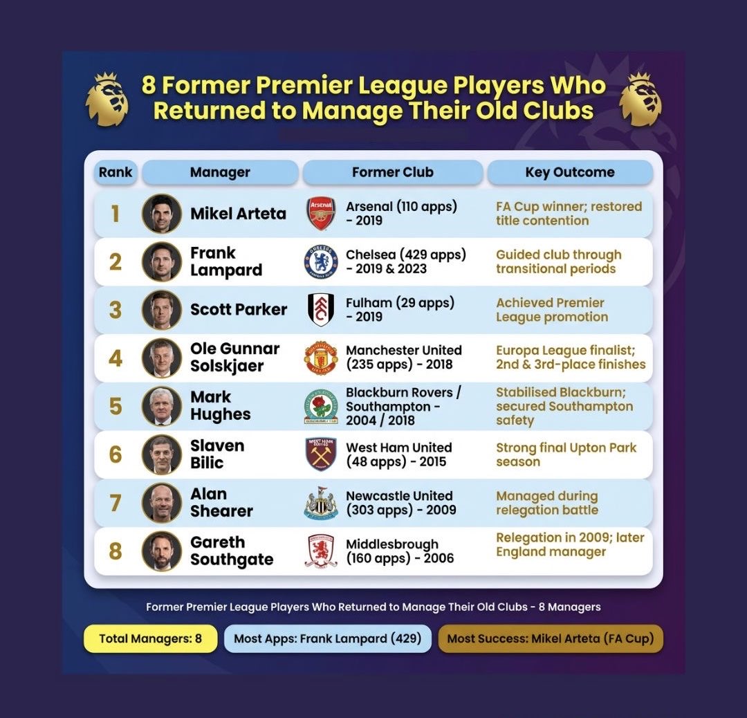 thinkfballideas's tweet photo. When a former player returns to manage the club where they once played for, emotions run high. Fans recall their on-field achievements, while the returning figure faces the heightened responsibilities and pressures of leadership. #PL https://t.co/IFL2Iq95IY
