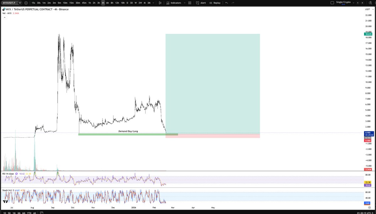 yasharfeizi's tweet photo. $MYX

Entry: 0-$1

SL: 0

TP: $2 or $4 or $300 

Can take 4 years https://t.co/gwyYsFWSIL