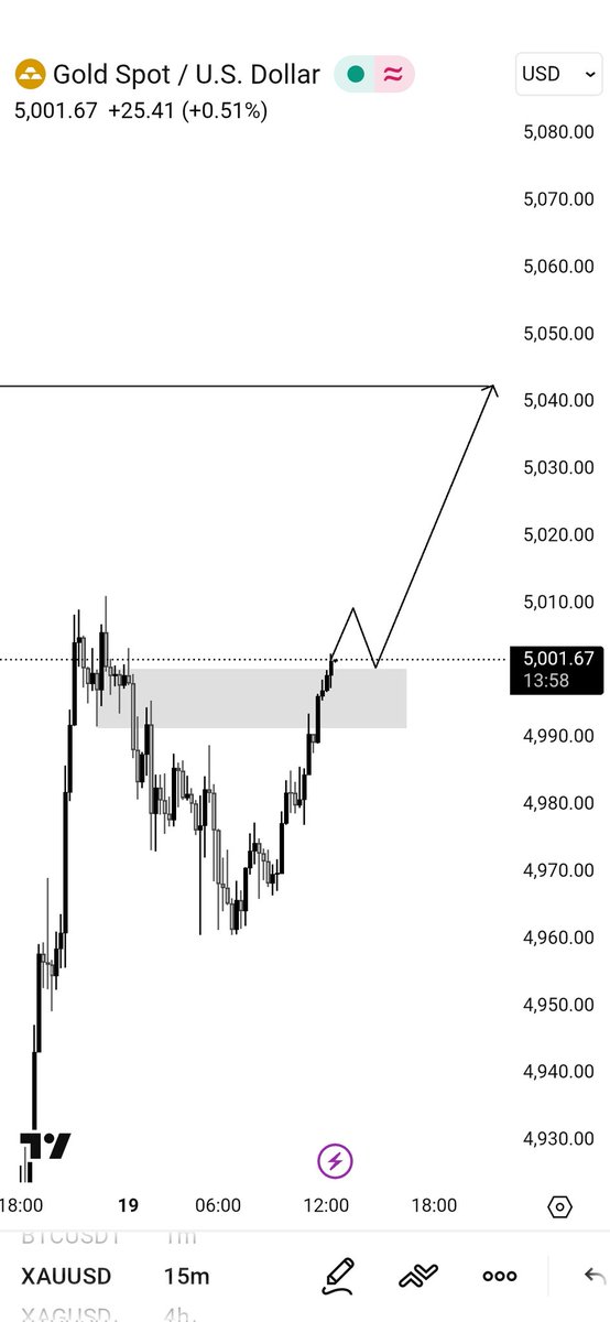 After the retracement,  $XAUUSD may move higher.
