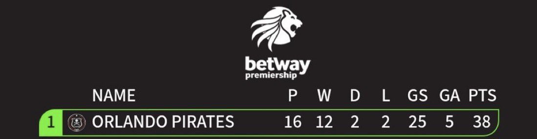 Good morning good people🙂.

Make sure you retweet if you see your team lapho🤭.
