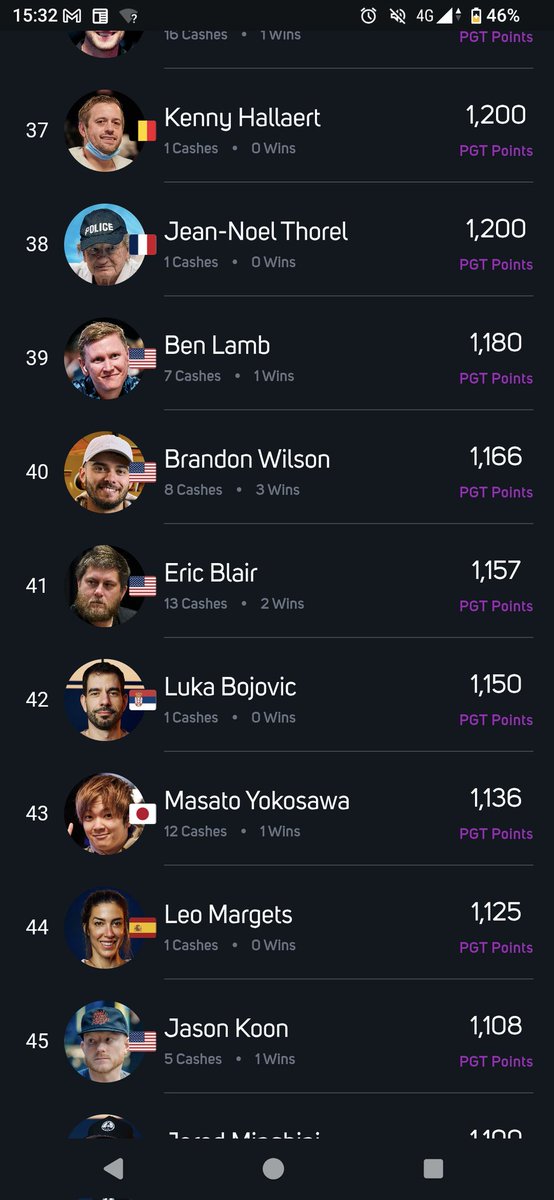 ヨコサワさんのPokerGoチャンピオンシップへの出場動画を楽しみにしてたので、結果とかも調べずにいたんだけど、全然上がらんなーと思って調べてみたらヨコサワさんリーダーボード43位。。。

出場圏内の40位まで30ポイントってめっちゃ惜しかったのか。。。見たかったー！