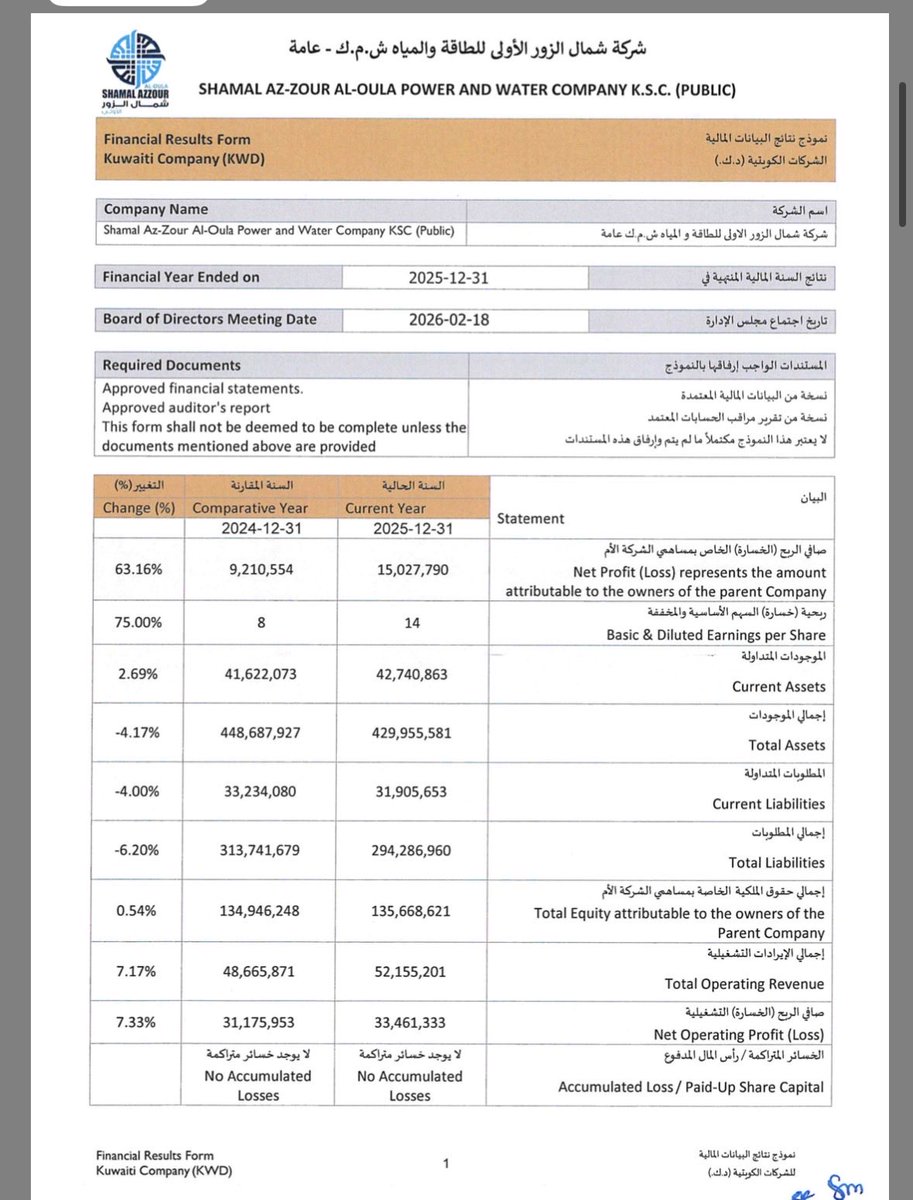 kwborsa's tweet photo. سهم شمال الزور 

تحقق اعلي ارباح منذ الادراج 

ربحيه السهم 14 فلس 

#بورصة_الكويت https://t.co/xSVQx1c7Nv