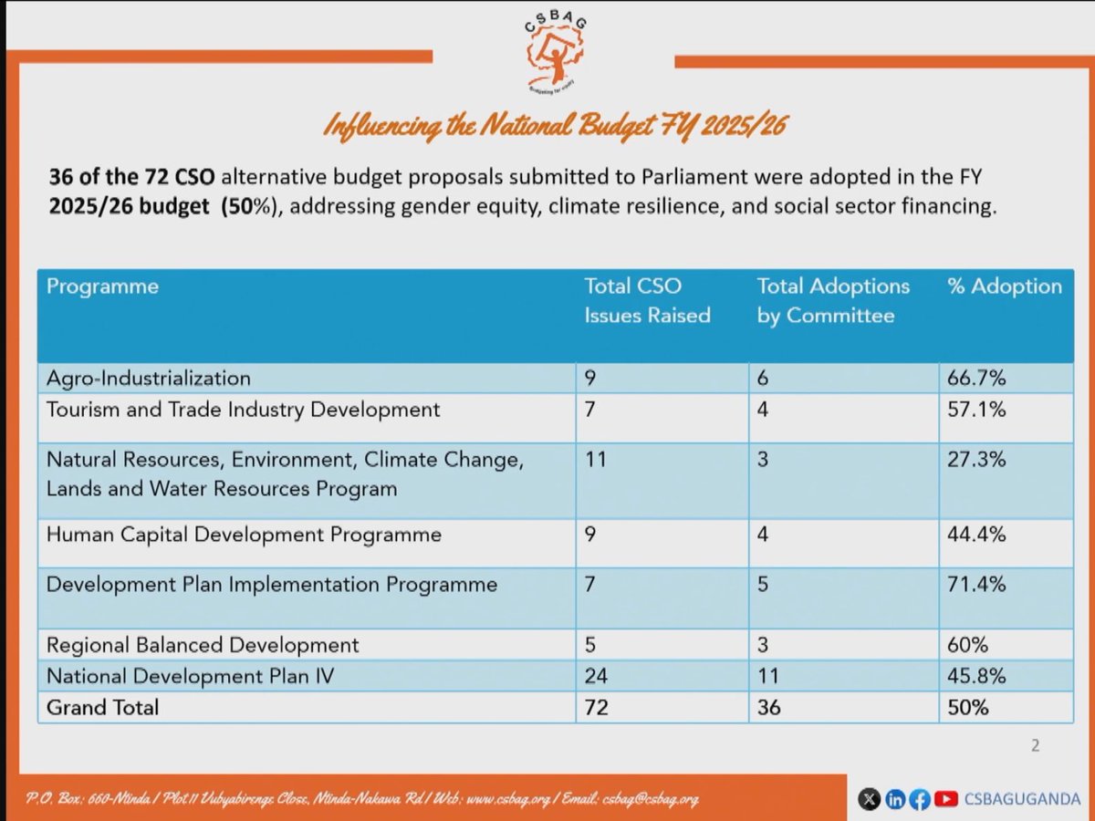 tumu_tungire's tweet photo. "As CSO's, we are extremely delighted to be influencing the National Budget as seen in the FY 2025/26. Some of the issues raised were adopted addressing gender equity, climate resilience and social sector financing" ~ @JuliusMukunda ED @CSBAGUGANDA 

#KnowYourBudget26 #UGBUDGET26 https://t.co/9Toa9sBbeR