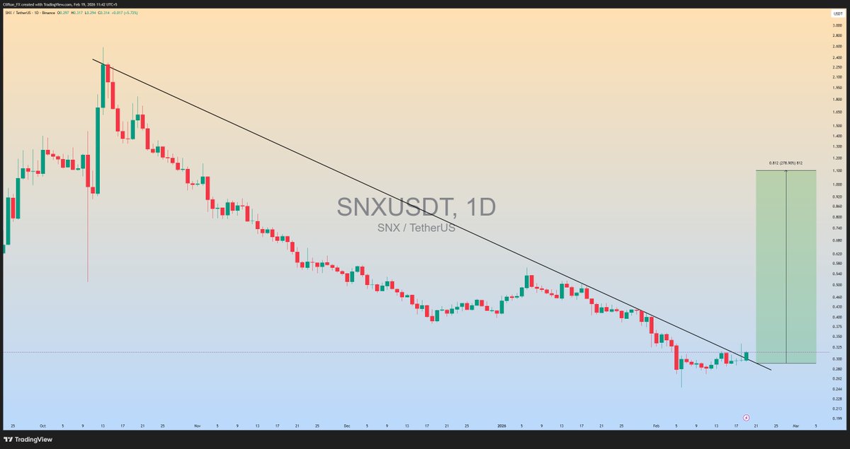 clifton_ideas's tweet photo. $SNX is trying to break the Major trend in daily Timeframe,,
if breaks with momentum candle we can see a massive bullish Rally in next coming days📈
#SNXUSDT #SNX #Crypto https://t.co/VL1Xn87dri