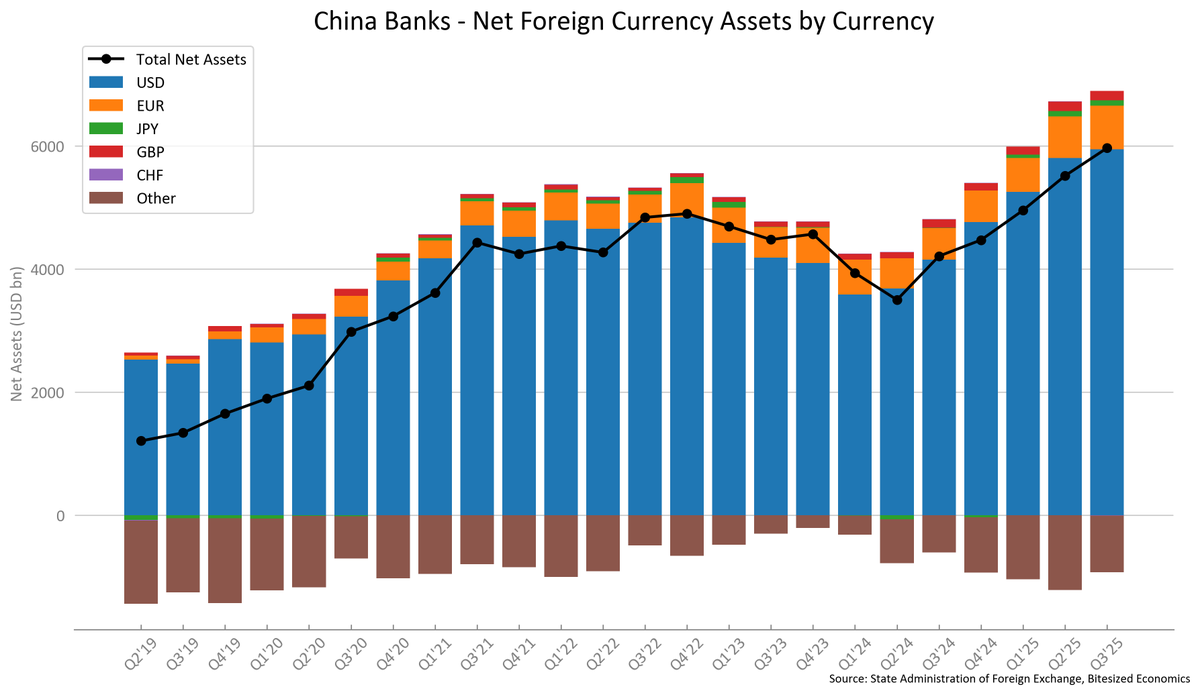 Janu_Chan's tweet photo. @michaelxpettis This had me pull out the official data on China Banks net foreign currency assets AND their breakdown by currency. Just to drive home the point! https://t.co/gP8RoFf5n8