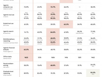 Anthropic представила обновленную ИИ-модель Sonnet 4.6 kv.by/news/1071673-a…

Эта версия станет стандартной для Claude как в бесплатной версии, так и в подписке Pro. Sonnet 4.6 поддерживает контекст до одного миллиона токенов, что вдвое больше прежней версии и, по заявлению ...