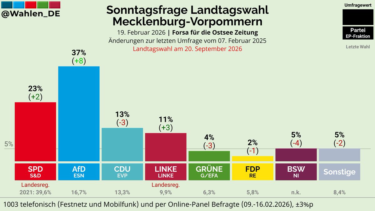 Höchste Zeit für die nächste Anti-AfD-Kampagne.