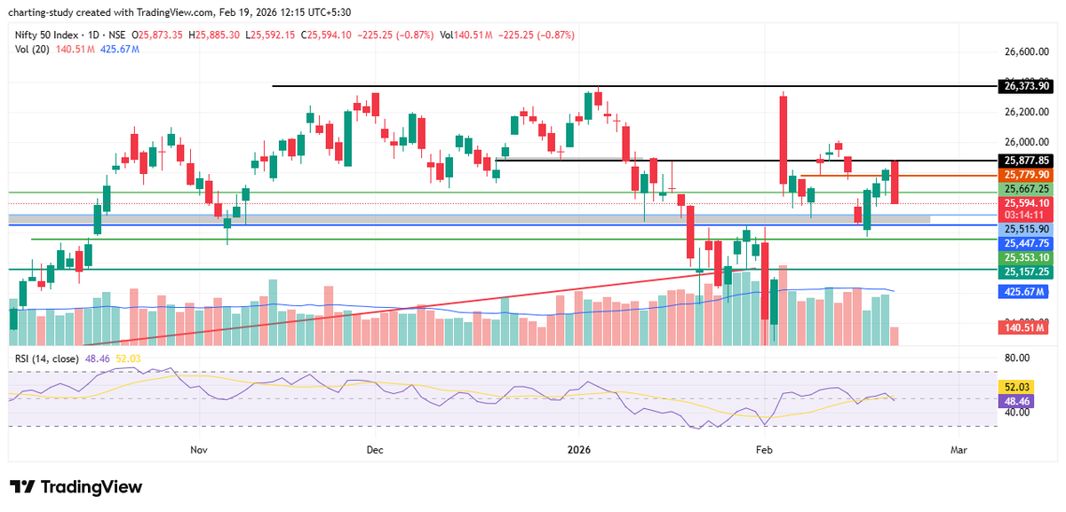 charting_study1's tweet photo. NIFTY at 25515β25440 zone β οΈ
Critical support area in focusβ¦
Break below 25440 could indicate short-term weakness ππ
#Nifty #Nifty50 #Nifty500 #BankNifty
#IndexAnalysis #MarketOutlook
#SupportZone #BreakdownAlert
#NSE #BSE #Intraday https://t.co/OZODTrayew