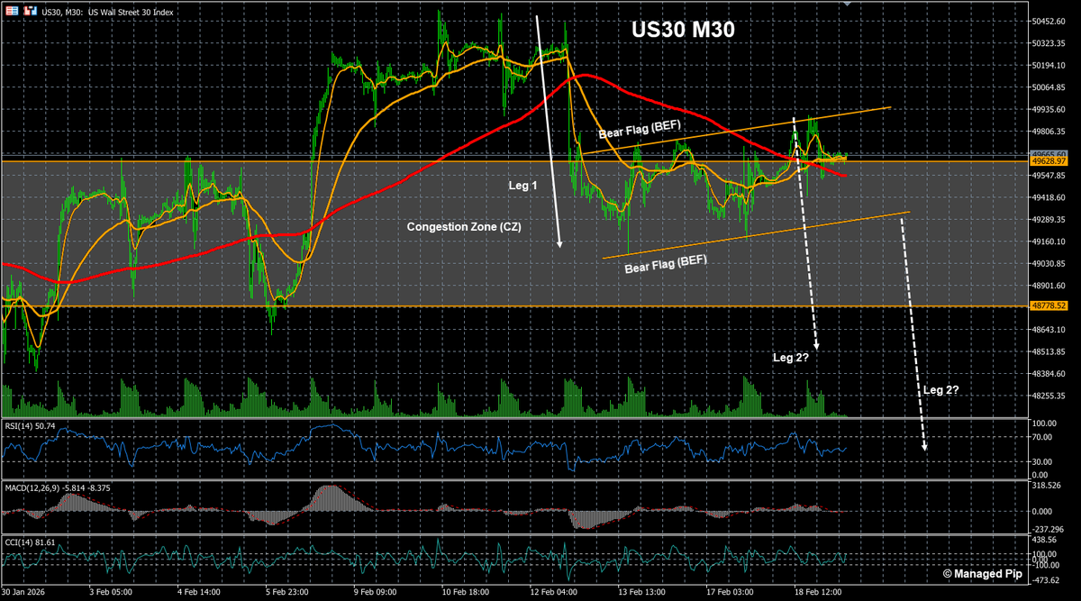 ManagedPip's tweet image. $US30
BEF in focus today!
Bulls will look to invalidate BEF with another push above CZ towards last week's high.
Bears will want to keep price in BEF and complete Leg 2 lower toward CZ range low.

#US30 #DJIA #DailyCorner