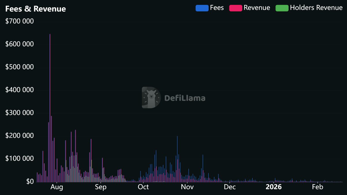 Ah yes, the glorious “coin everything” vision — truly priceless… as in, worth basically nothing. Zora whole “attention market” thing somehow manages to be even worse than memes: shorter hype cycle, faster trip to zero. Naturally, most buyers end up holding the bag. Real value?