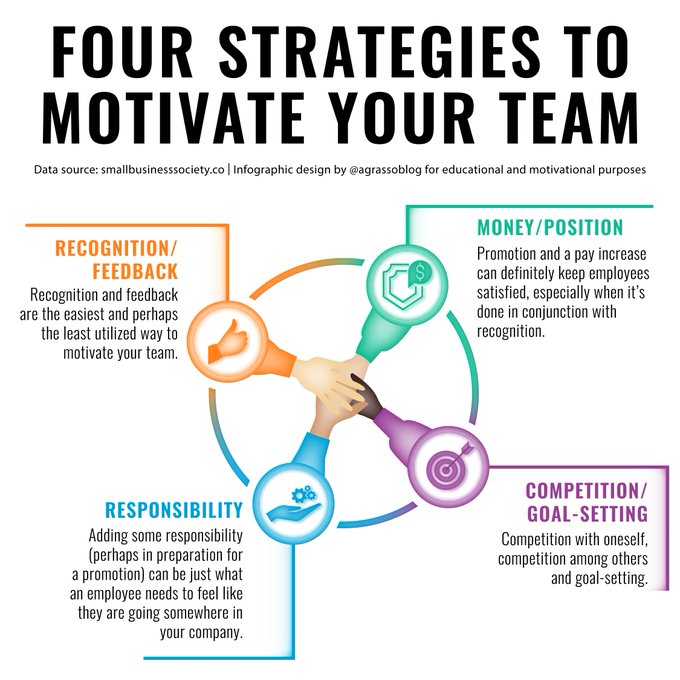 Team motivation is essential in your business, and here are four strategies you can adopt to succeed with that.

Infographic rt @lindagrass0 #Motivation #TeamWork #BusinessStrategy
