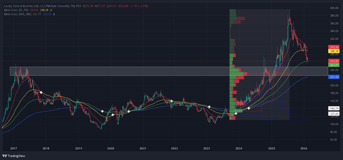 PSXanalysisX's tweet photo. #LCI grey box coincides with the Point of Control (POC) and the 200 EMA on the weekly TF. The price appears to be approaching this zone, which could serve as a strong demand area. Monitoring this level could provide insights into potential support and buying interest.#PSX #KSE100 https://t.co/B8dYzdwY4p
