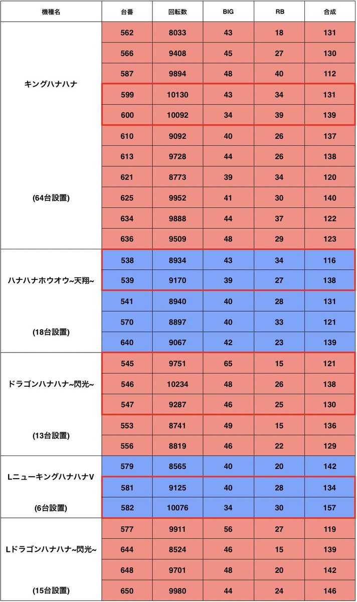 2月16日(月)まとめ結果✍️ ZENT下市場 (周年🎂) 総差枚+83,257枚Ave