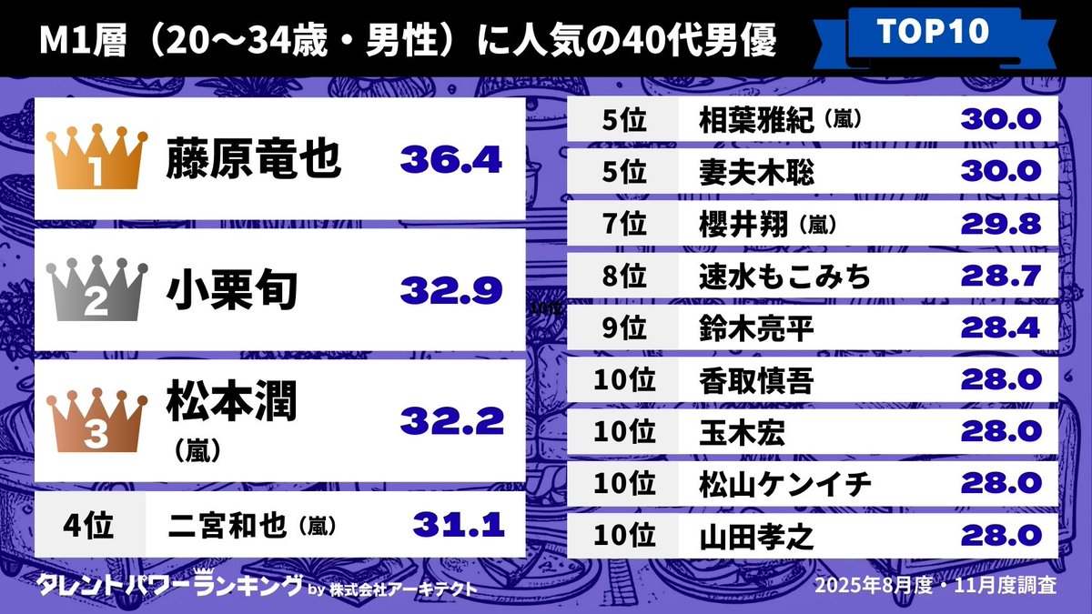 👑タレントパワーランキング👑 tweet media