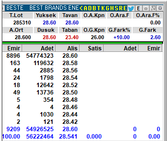 #BESTE 7. Gün 28,60 TL 🟢 Tavanda 54 Milyon Lot.

Kaldı 23 Tavan diyoruz Yola Devam 😎