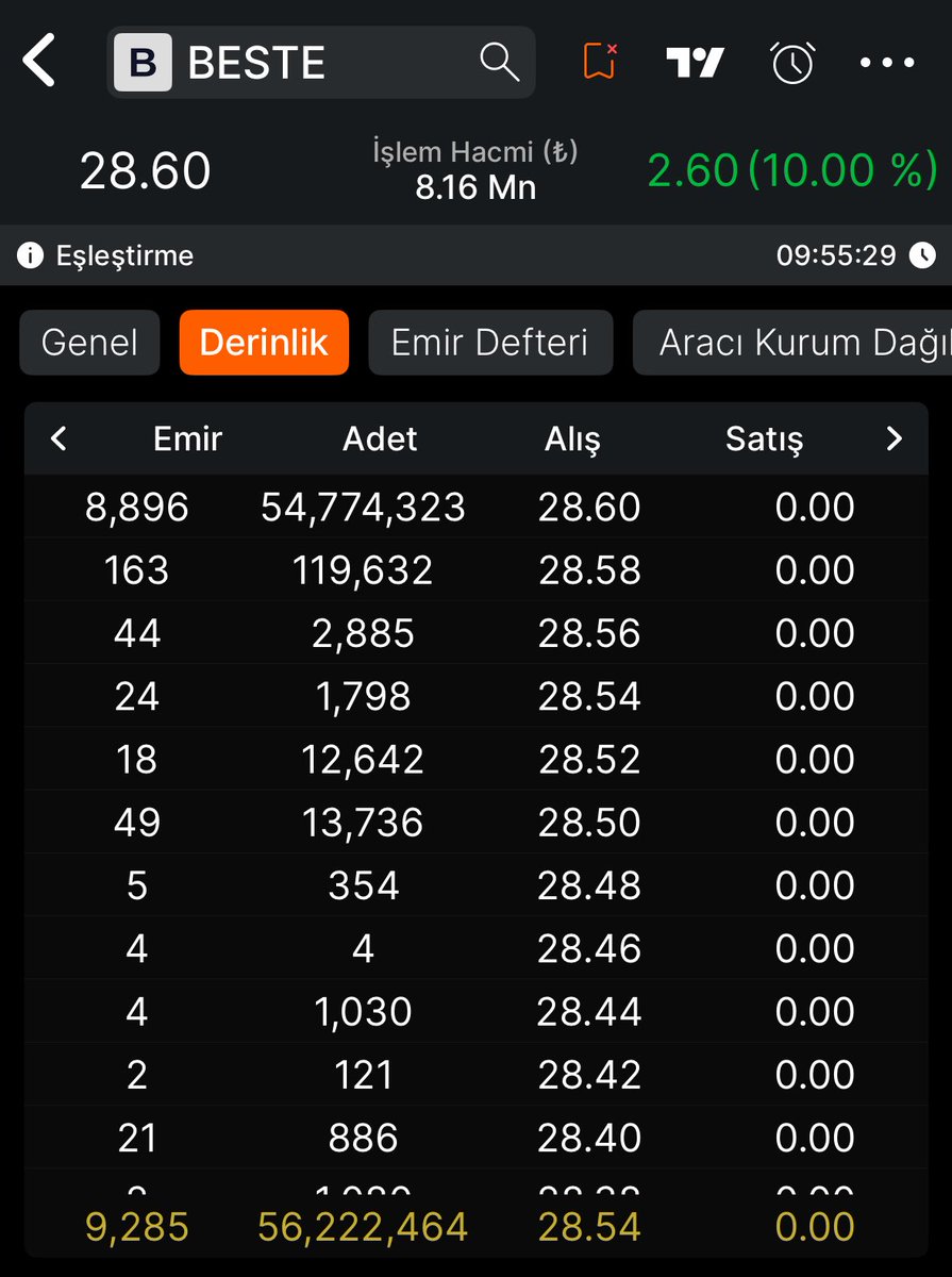 KY’nin #BESTE’si 7. TAVANDA

Tavanda 9000’e yakın emir ve 54 milyon Lot alış var

Bu tavanı bozacak bir kurumsal güç bulunmuyor.

Her şey KY’nin birlik olmasına bakıyor.

En az 20 tavan bekleyeceğim diyen kaç kişi var ??
