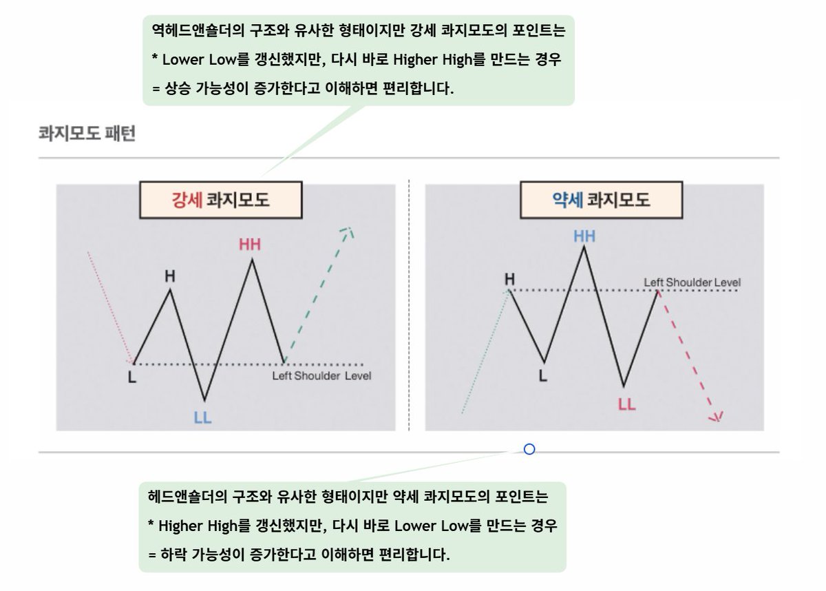 Yonsei_dent's tweet image. 콰지모도 패턴 쉽게 이해하려면??

역헤드앤숄더 / 헤드앤숄더 구조와 유사하지만 
그 속에서 저점, 고점의 갱신을 이해하면 매매 때 참고하기 편리합니다. 

1. 강세 콰지모도

Lower Low를 만든 이후, 바로 Higher High를 갱신하는 구조를 통해 상승 가능성의 증가

2. 약세 콰지모도

Higher High를