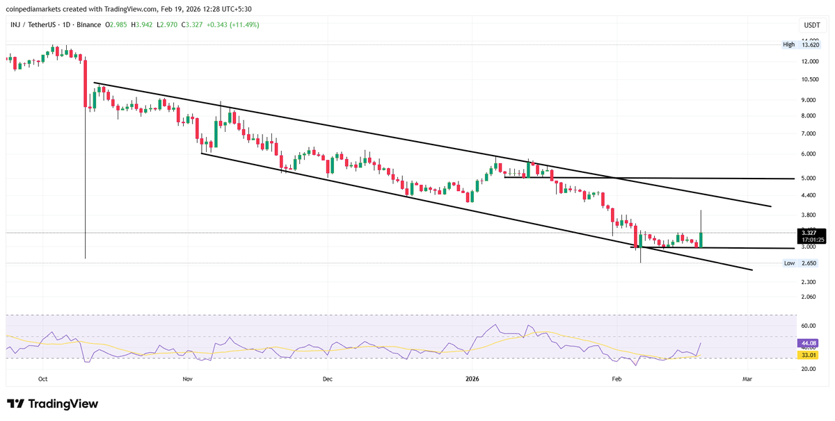 MarketCoinpedia's tweet image. $INJ hits $3 mark, surges 8.37% in past 24hr after its IIP-619 proposal passed, enabling a mainnet upgrade today at 9 AM EST. 🚀

#Injective is trading within a falling wedge pattern formed since mid-October. A breakout and close above the upper trendline could fuel a rally
