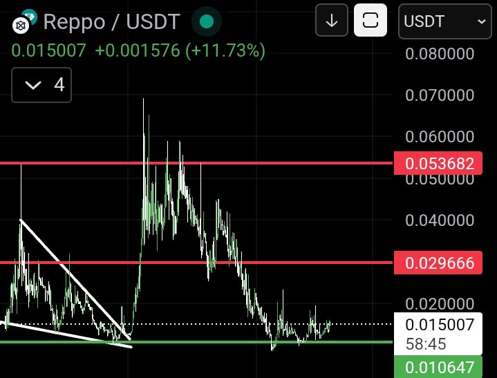 I_Told_You_Bro's tweet image. $REPPO just exploded 78% from our entry. That’s not luck, that’s patience paying off.

This is just the beginning.

Last time we caught it from this same bottom area, it delivered a massive run. The structure looks strong again and momentum is building.

Don’t sleep on this one.