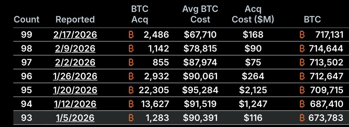 Last bear market (2022), Strategy accumulated 8,109 Bitcoin across 5 composite transactions, increasing holdings by 5.9% from 125k to 132k throughout the entire year. 

They breached 100% leverage ratio, weathered the exchange fraud contagion, interest rates going from 0 to 5%,