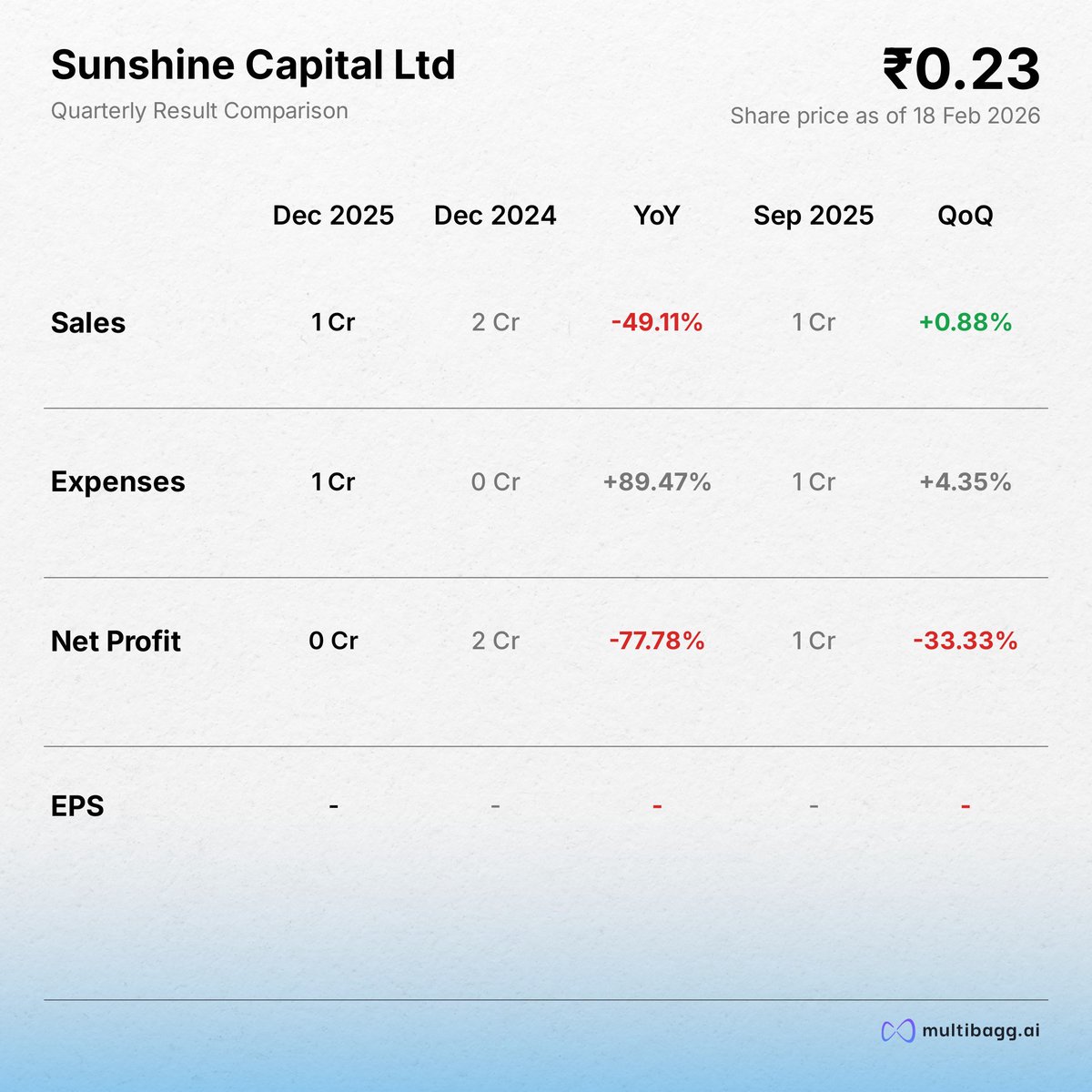 MultibaggAI's tweet image. Sunshine Capital Ltd | Q3 FY26 Highlights

• Revenue at ₹1 Cr, down -49.11% YoY and up 0.88% QoQ
• Net profit at ₹0 Cr, down -77.78% YoY and down -33.33% QoQ
• EPS at ₹-, - YoY and - QoQ

#SCL #Q3FY26 #QuarterlyResults #EarningsUpdate #StockMarketIndia