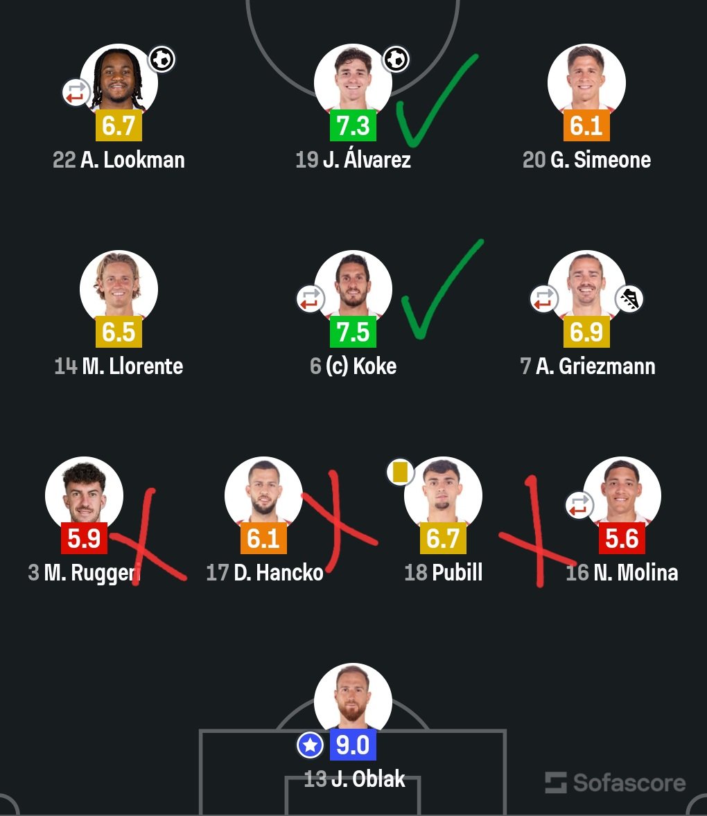 ContextUnpack's tweet image. The main criticism after the game was aimed at the defensive line. Molina in particular was heavily questioned for second-half positioning and the space he left behind. Hancko and Ruggeri were also blamed for defensive lapses on the conceded goals. 

Oblak made key saves early