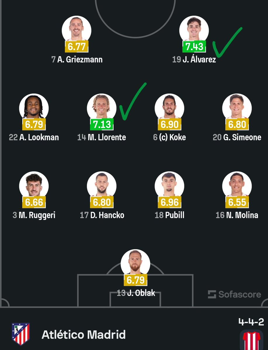 ContextUnpack's tweet image. The main criticism after the game was aimed at the defensive line. Molina in particular was heavily questioned for second-half positioning and the space he left behind. Hancko and Ruggeri were also blamed for defensive lapses on the conceded goals. 

Oblak made key saves early