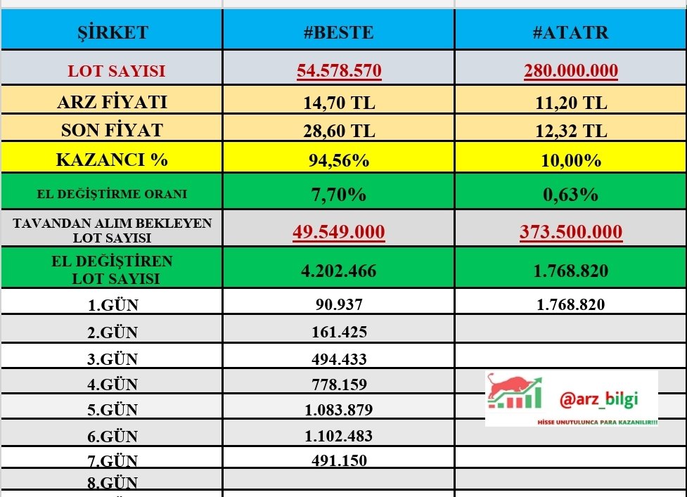 ✅19 Şubat Saat 10.15 itibariyle 👇

✅1.Gün Tavan #ATATR
▪️Tavanda 373 milyon lot
▪️El Değiştirme oranı %0.6 

✅7.Gün Tavan #BESTE
▪️Tavanda 49 milyon lot
▪️El Değiştirme oranı %7.7

✅Yola devam ediyoruz,gerisi sizde dostlar 🙏 

#empae #halkaarz #borsa