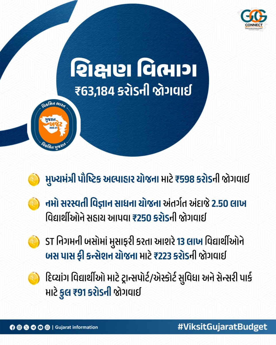 વિકસિત ભારત,
વિકસિત ગુજરાત...

🔵 શિક્ષણ વિભાગ માટે કુલ ₹63,184 કરોડની જોગવાઈ...

#ViksitGujaratBudget #અડગ_નેતૃત્વ_અવિરત_વિકાસ
#ViksitGujaratBudgetSBK
<a href="/CMOGuj/">CMO Gujarat</a> <a href="/revenuegujarat/">Revenue Dep. Gujarat</a> <a href="/InfoGujarat/">Gujarat Information</a>