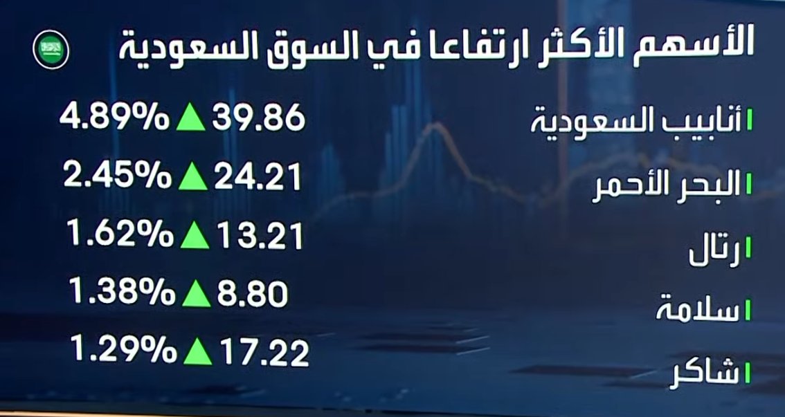 سهم شركة أنابيب السعودية يرتفع بنحو 5% في جلسة اليوم، بعد الإعلان عن النتائج المالية ونمو أرباحها السنوية في 2025 بنسبة 6% لتصل إلى 192 مليون ريال. كما ارتفع سهم شركة شاكر بأكثر من 1% بعد الإعلان عن تسجيل أرباح بقيمة 81.8 مليون ريال في 2025 _Business 