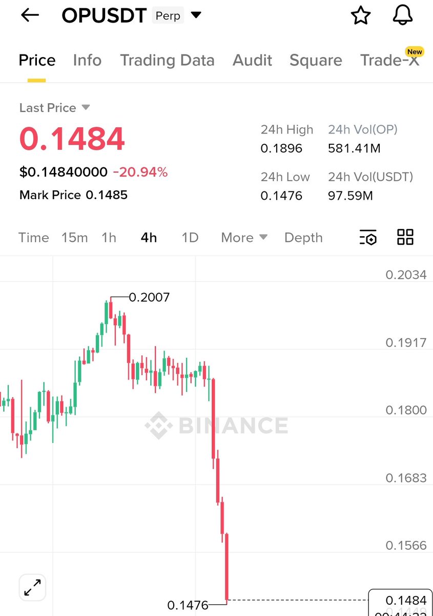 #BINANCE ANOTHER SCAM

$OP is falling very badly right now

Should I buy it now?