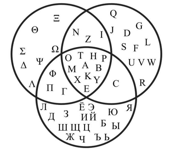 HolistiKsha's tweet image. This clever #venndiagram shows which letters the Greek, Latin, and Cyrillic alphabets share in common.