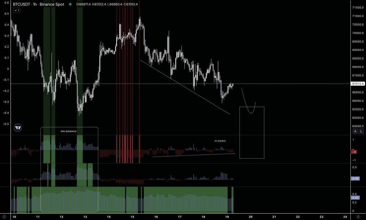 $BTC — Cluster Update

Price continues to trade within the volume range of the 2-week composite, without testing either of its extreme boundaries. Thus, the VAL of the 2W composite remains the trigger for a potential further decline toward $66,175.

On the D1 timeframe, price is