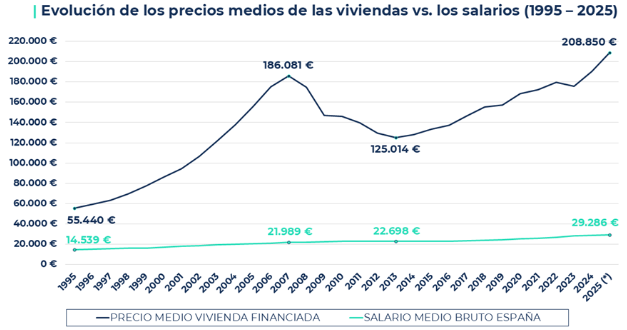 Estremecedora evolución precio medio de la vivienda en relación con el salario en España...
