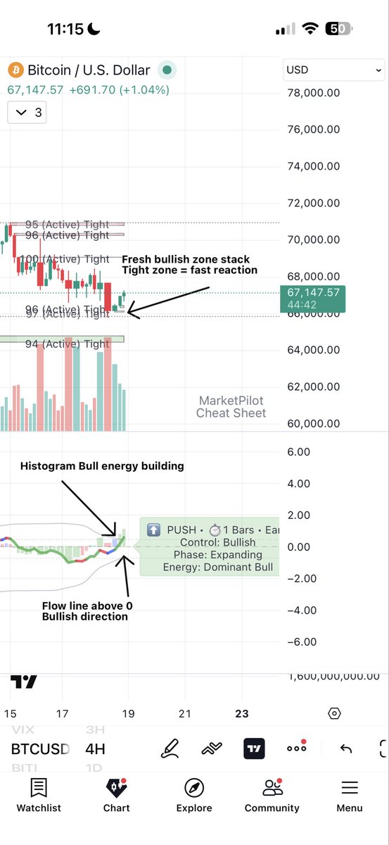 elakerfan's tweet photo. @ShardiB2 Histogram build up above zero line = bull energy 

Flow line above 0 and accelerating. 

(2) 4H tight zones stack. https://t.co/QcSC0mL7e2